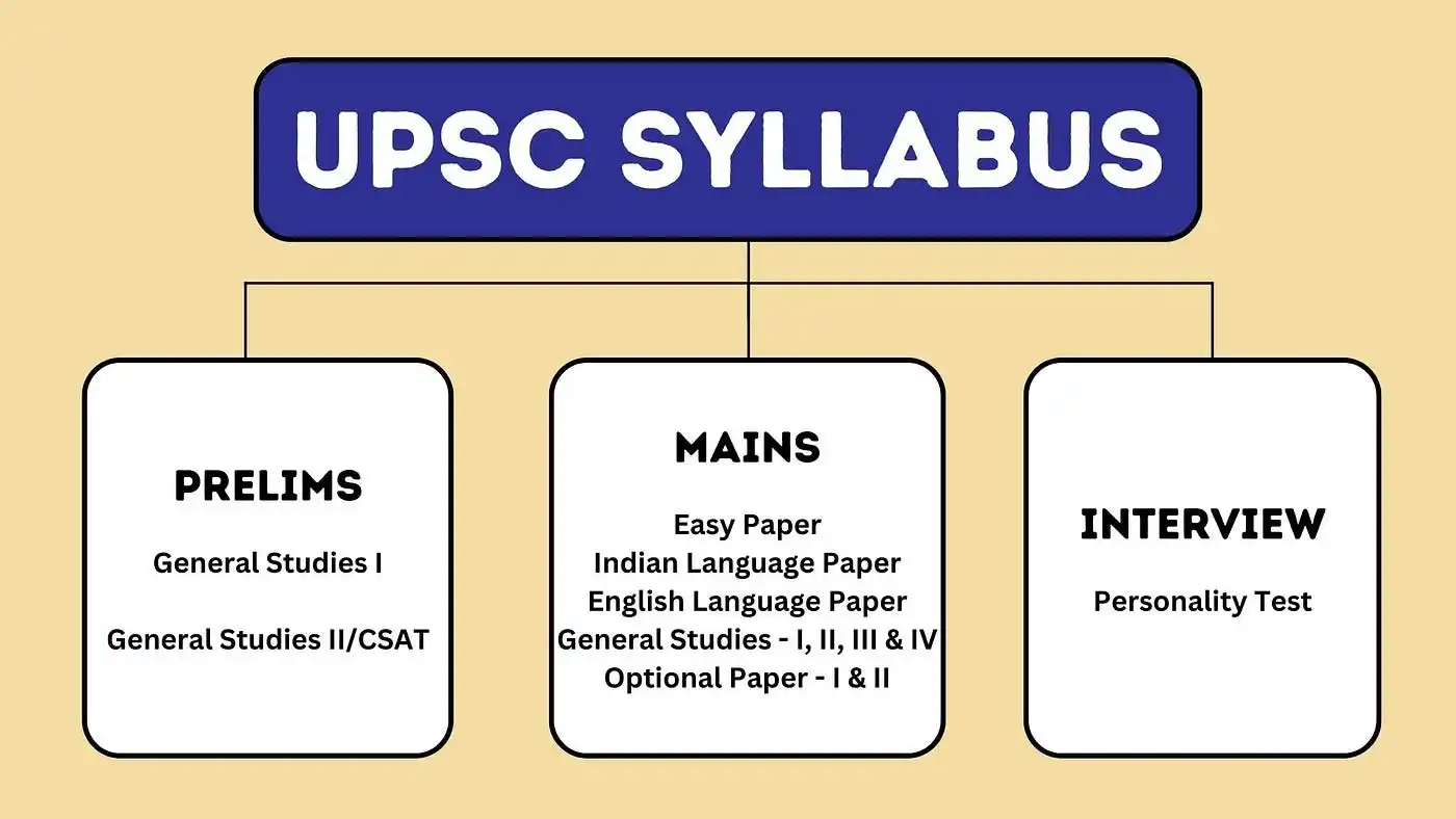 UPSC Syllabus