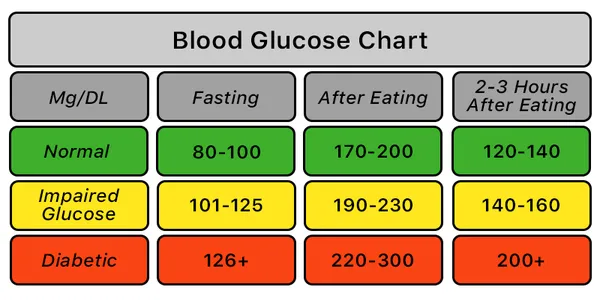 Blood Sugar Level Chart