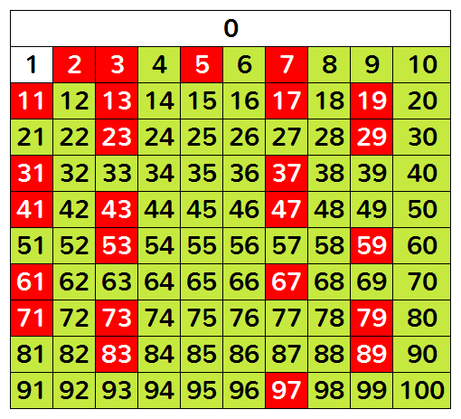 Prime Numbers 1 To 100: Identifying Primes In A Range - The Pen Post