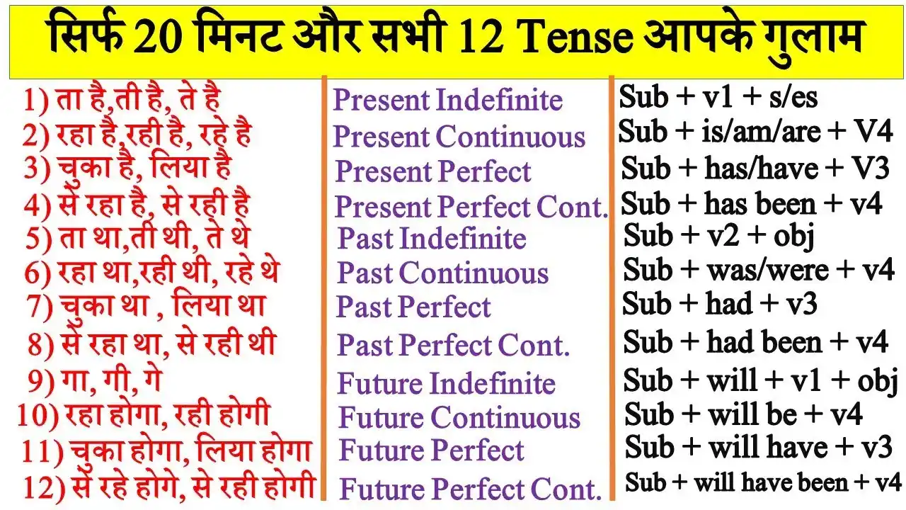 Tense Chart With Rules And Examples Pdf